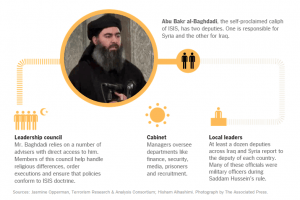 La jerarquía del ISIS de Abu Bakr al-Baghdadi