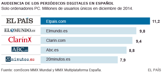 Periódicos digitales en español con más audiencia en diciembre 2014