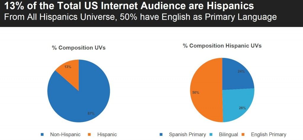 Usuarios latinos en el Internet de Estados Unidos
