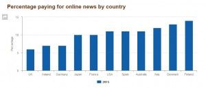 Porcentaje de pagos por noticias en diferentes países