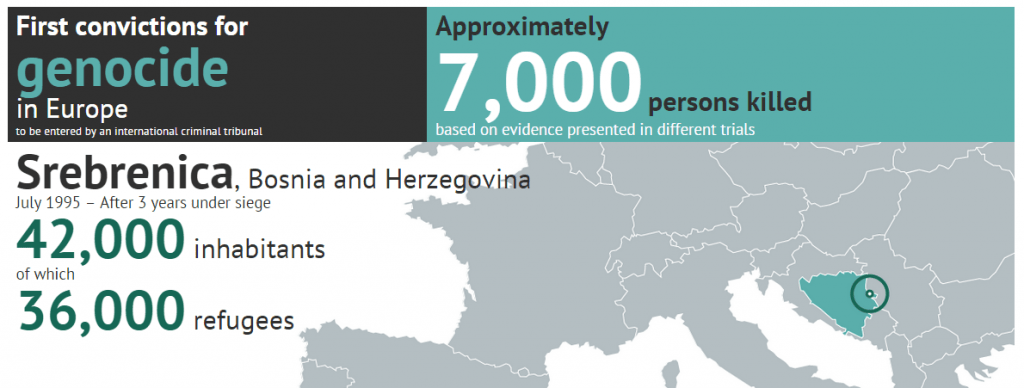 Infográfico Srebrencia