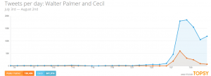 Comparativa entre las menciones en Twitter a Cecil y Walter Palmer, su asesino