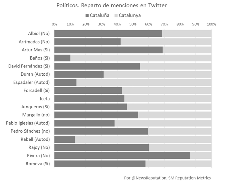 Menciones de los políticos en Twitter