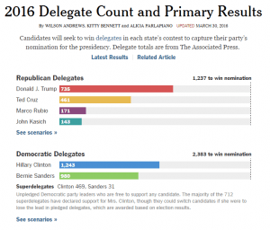 2016 Delegate Count and Primary Results