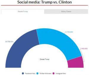 Social Media: Trump vs Clinton