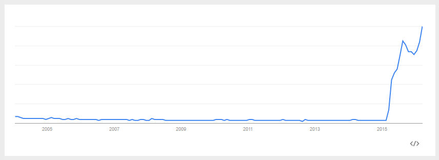 Periscope en Google Trends