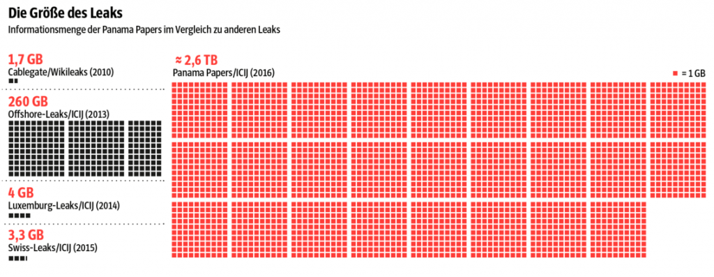 El tamaño comparativo de los Panama Papers