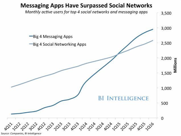 Crecimiento de las apps de mensajería