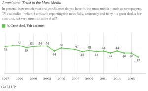 Confianza de los estadounidenses en los medios de comunicación