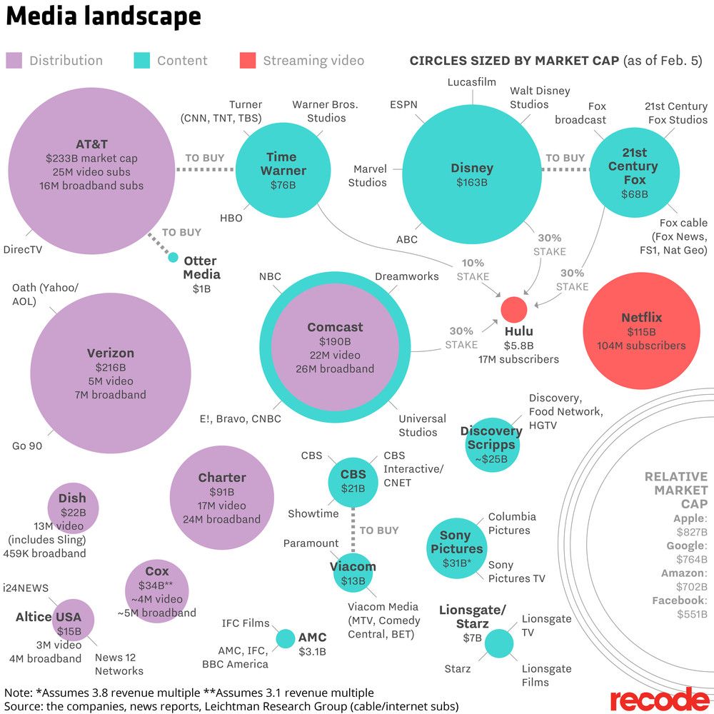 El panorama de los medios de comunicación es cada vez más complejo, en este mapa se recogen los principales protagonistas en el mercado de los EE.UU. 